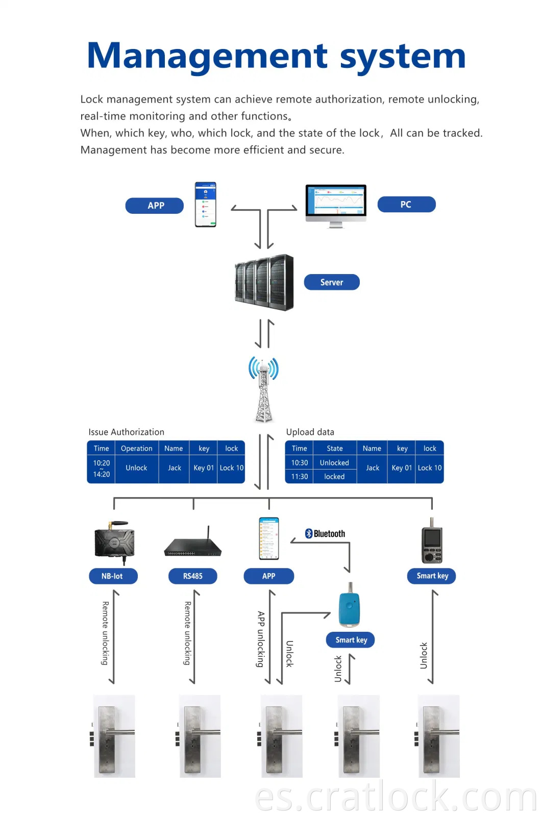 Autorización flexible Control remoto Monitoreo en tiempo real Lock de puerta inteligente multifunción